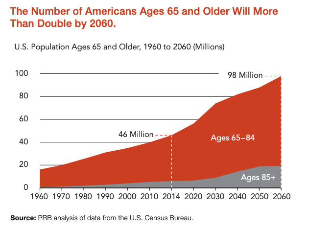Better Retiree Benefits - Graph of Americans Ages 65 and Older Over Time